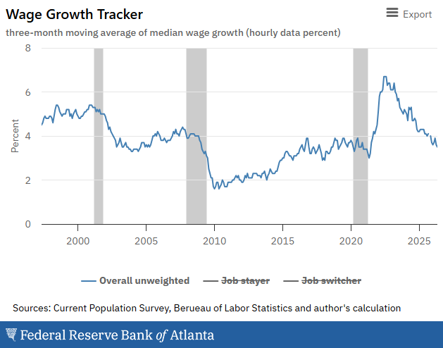 Line chart titled Wage Growth Tracker showing three-month moving average of median wage growth percent from 2000 to 2025 with overall, job-stayer, and job-switcher lines.