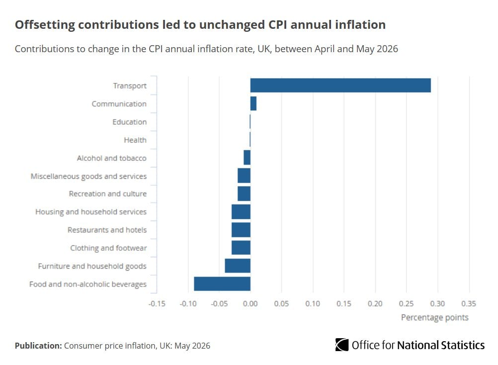 Horizontal bar chart showing contributions to change in UK CPI annual inflation rate between April and May 2026 by category.