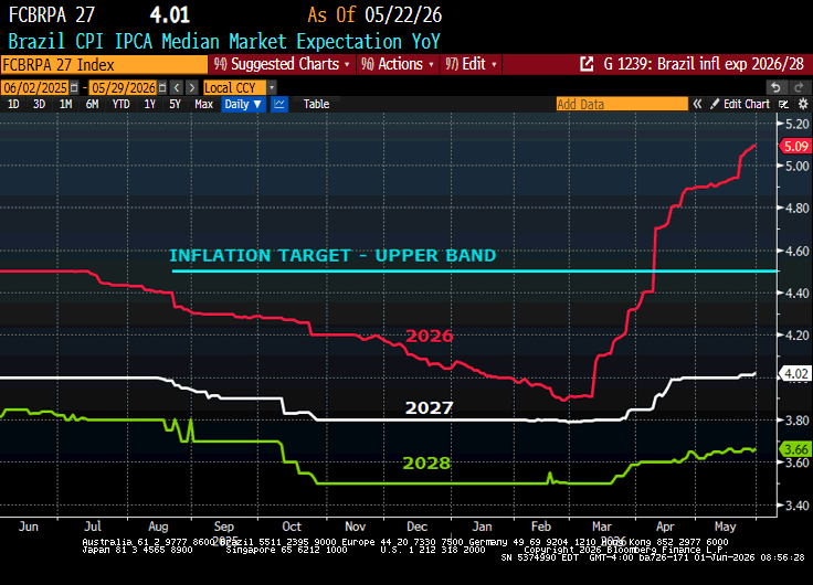 Line chart of Brazil CPI IPCA Median Market Expectation YoY from June 2025 to May 2026 with 2026, 2027, 2028 lines and inflation target upper band.