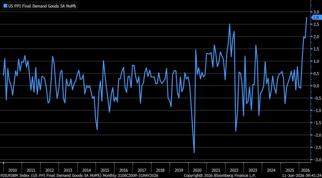 Blue line chart of US PPI Final Demand Goods SA MoM% from 2010 to 2026 showing sharp rise to 2.8 at the end.
