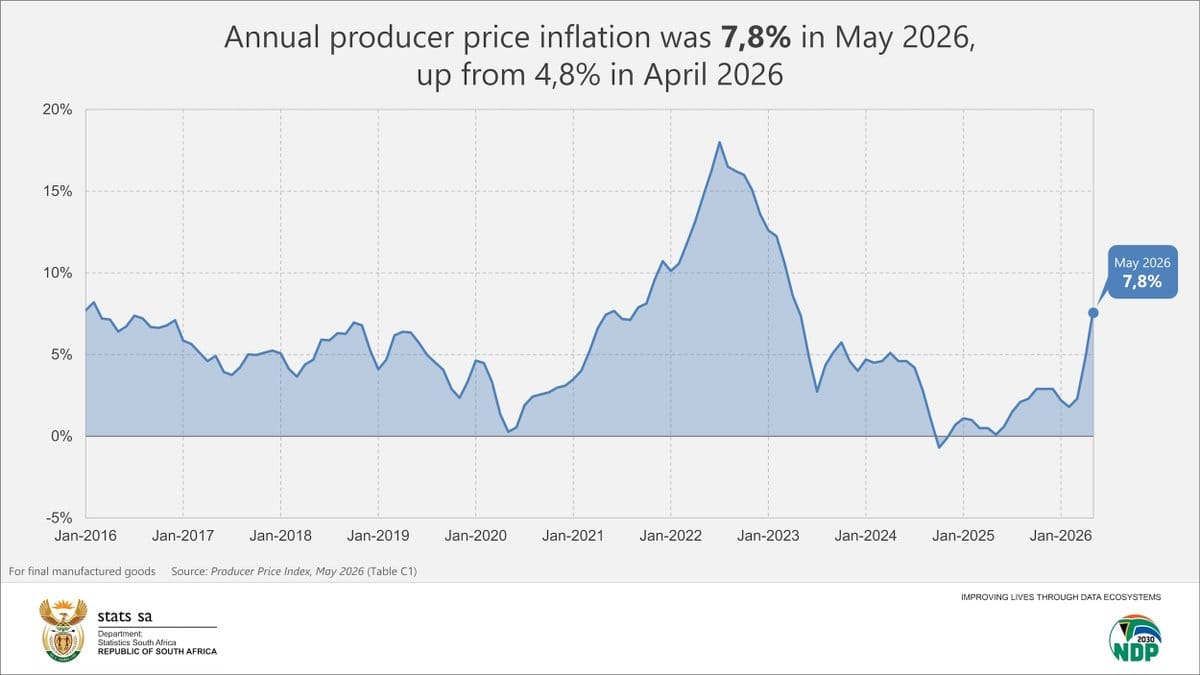 Line chart of South Africa's annual producer price inflation from Jan 2016 to Jan 2026, with 7.8% highlighted for May 2026.