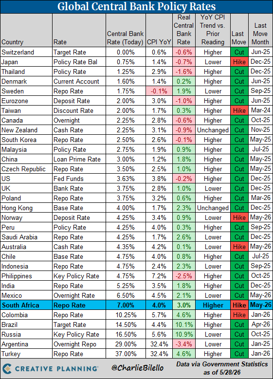 Table of global central bank policy rates by country, including rates, CPI YoY, real rates, and last move dates, with South Africa highlighted.
