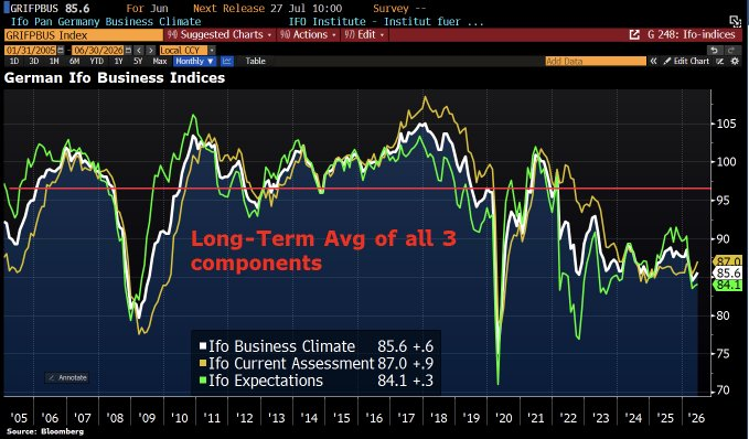 Line chart of German Ifo Business Climate, Current Assessment, and Expectations indices from 2005 to 2026.