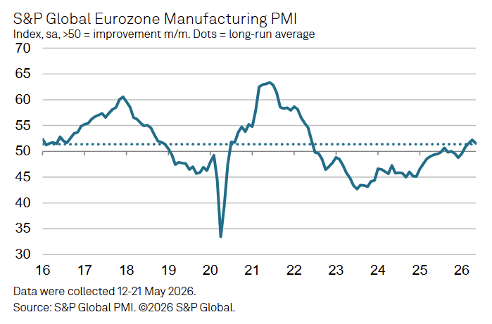 Line chart of S&P Global Eurozone Manufacturing PMI index from 2016 to 2026 with values fluctuating around 50.