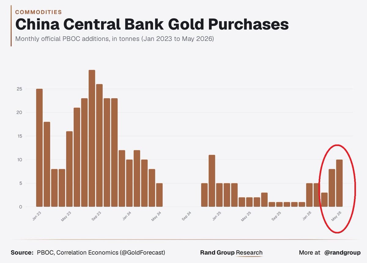 Bar chart of monthly PBOC gold purchases in tonnes from January 2023 to May 2026 with recent bars circled.