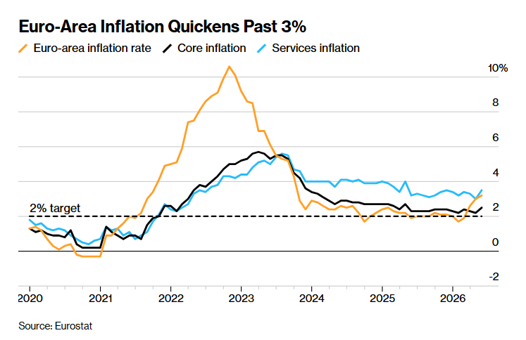 Line chart of Euro-area inflation rate (orange), core inflation (black), and services inflation (blue) from 2020 to 2026 with 2% target line.