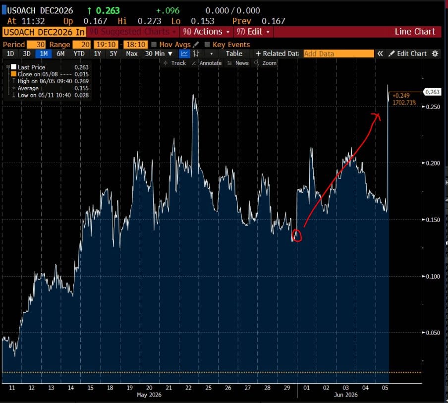 Line chart of USOACH DEC2026 price from May to June 2026 with red arrow highlighting recent upward move.