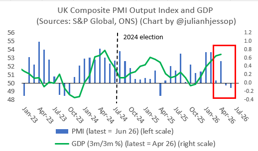 Line and bar chart of UK Composite PMI Output Index (blue) and GDP (green) from Jan 2023 to Jul 2026 with 2024 election marked and red box on right.