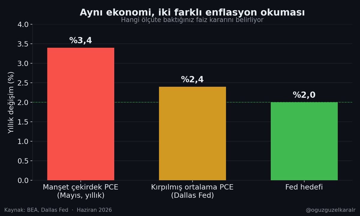 Bar chart with red, yellow, and green vertical bars at 3.4%, 2.4%, and 2.0% on a y-axis labeled in Turkish.