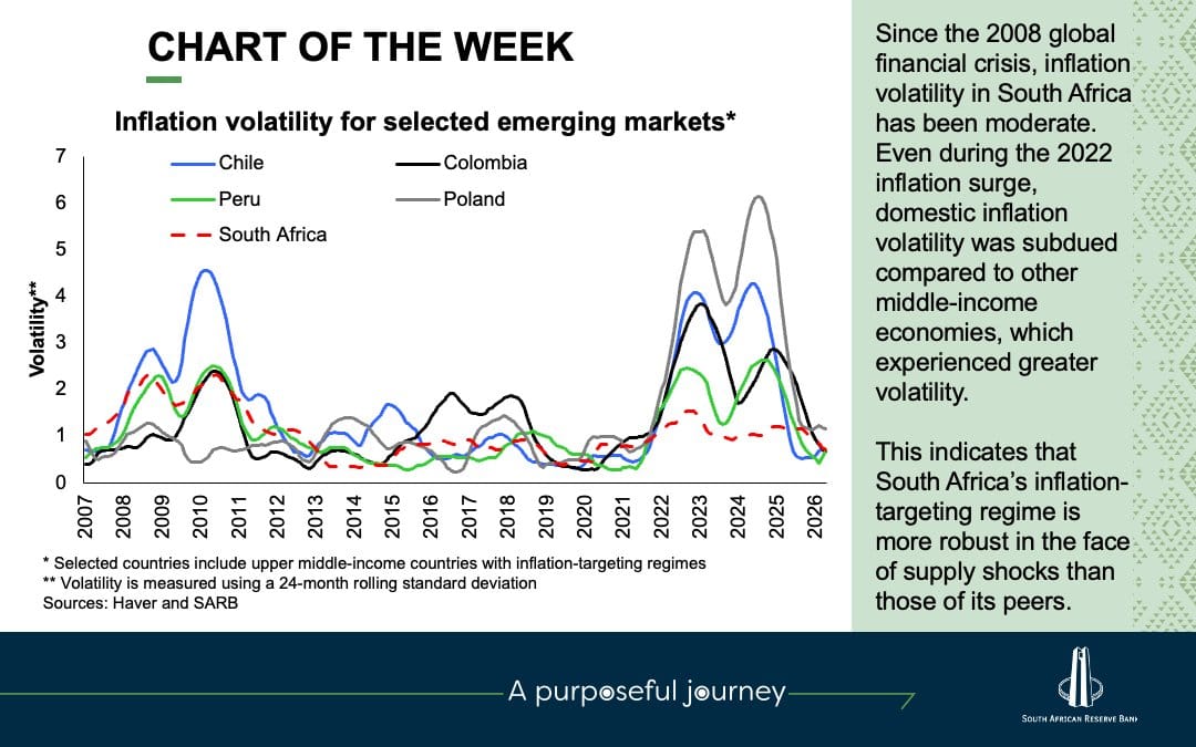Line chart of inflation volatility for Chile, Peru, South Africa, Colombia, and Poland from 2007 to 2026.