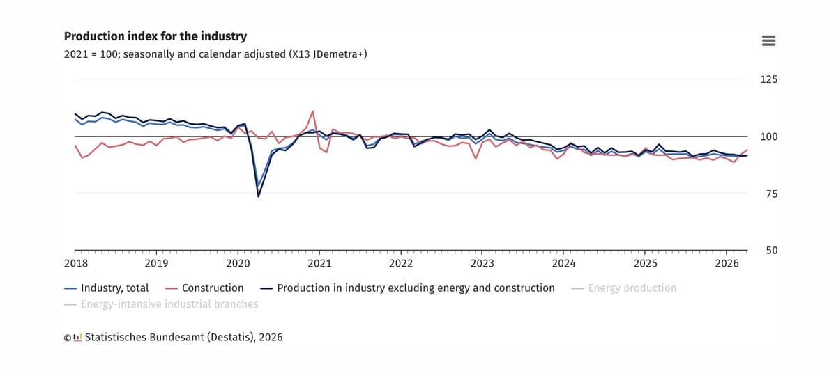 Line chart of German production index (2021=100) from 2018 to 2026 with lines for industry total, construction, and other categories.