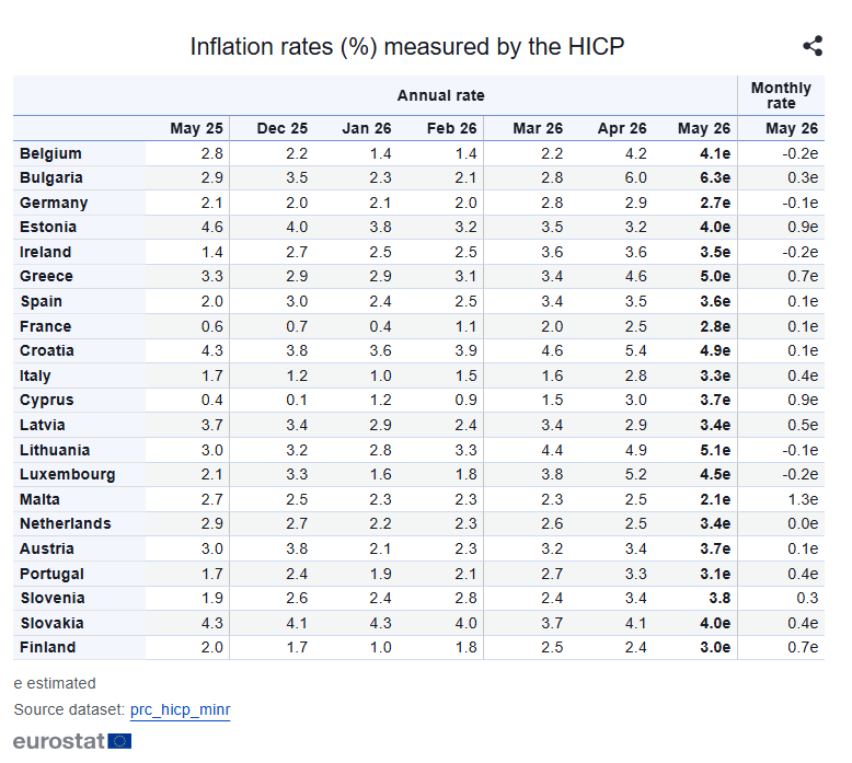 Table of HICP annual inflation rates (%) for Eurozone countries from May 2025 to May 2026, with May 2026 monthly rates.