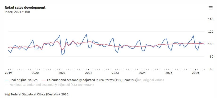 Line chart of retail sales development index (2021=100) from 2019 to 2026, with blue real values and red seasonally adjusted line.