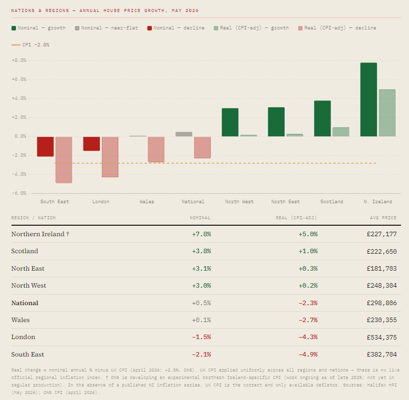 Bar chart of annual nominal and real (CPI-adjusted) house price growth for UK regions and nations in May 2026, with data table.