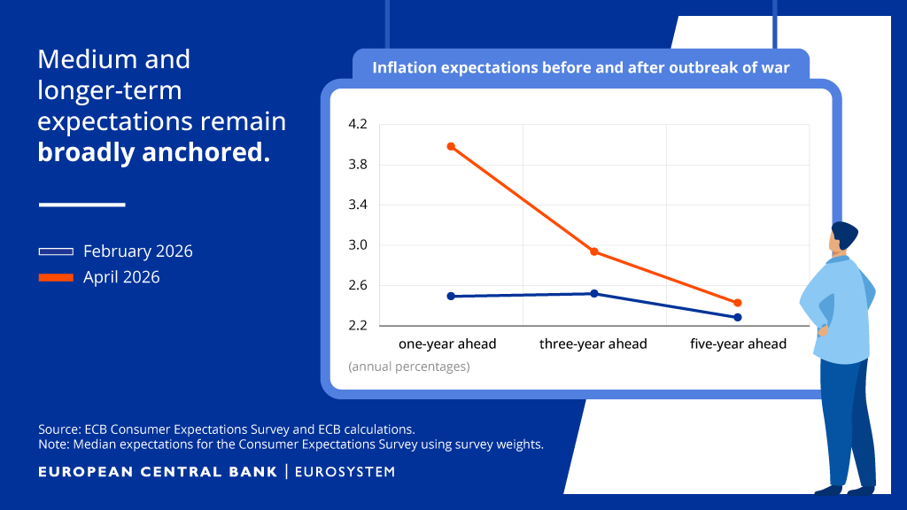 Line chart comparing ECB inflation expectations one-, three-, and five-year ahead for February 2026 (blue) and April 2026 (red).