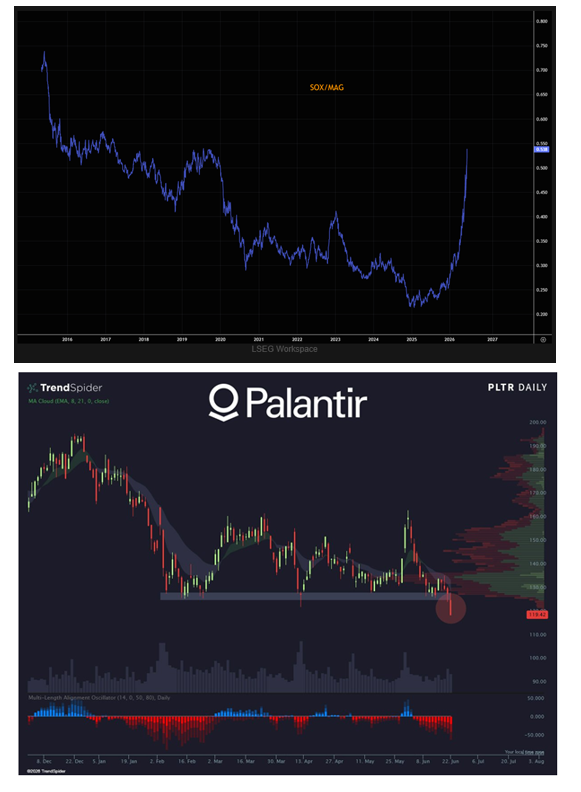 Line chart of SOX/MAG index from 2016-2027 above Palantir daily candlestick chart with indicators.