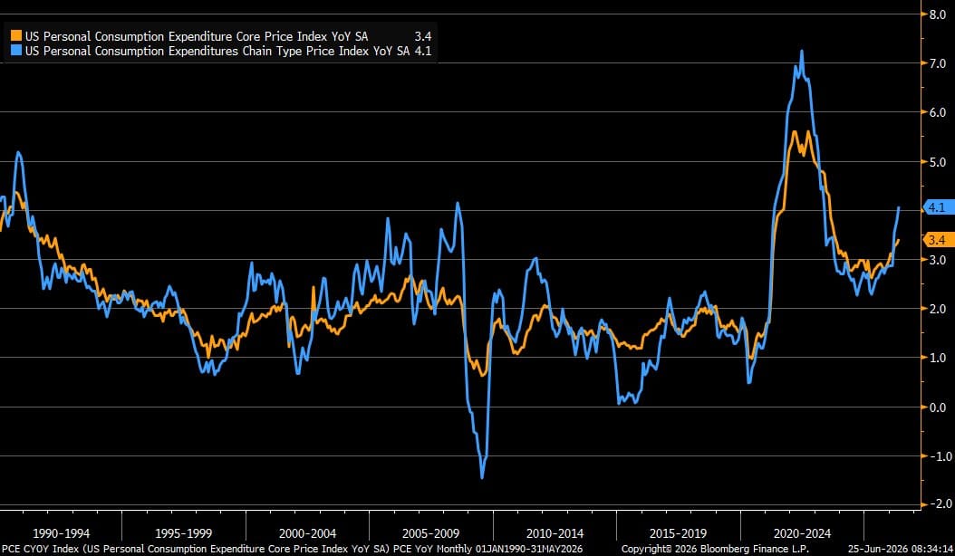 Bloomberg line chart with orange and blue lines for US PCE Core and Chain Type Price Indices YoY from 1990-2026, latest values labeled 3.4 and 4.1.