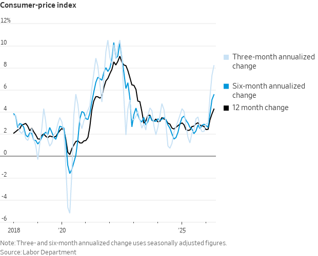 Line chart of US consumer-price index showing three-month (light blue), six-month (blue), and 12-month (black) annualized changes from 2018 to 2025.