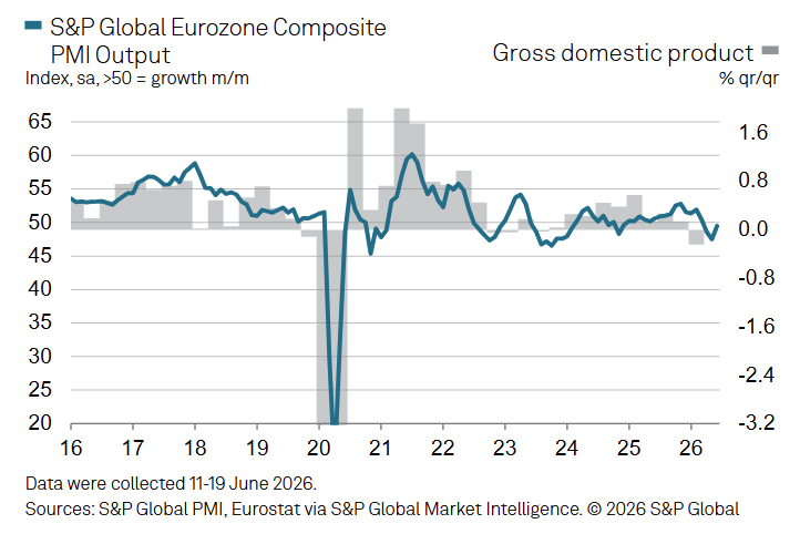 Line chart of S&P Global Eurozone Composite PMI Output index from 2016 to 2026 with GDP growth bars on secondary axis.