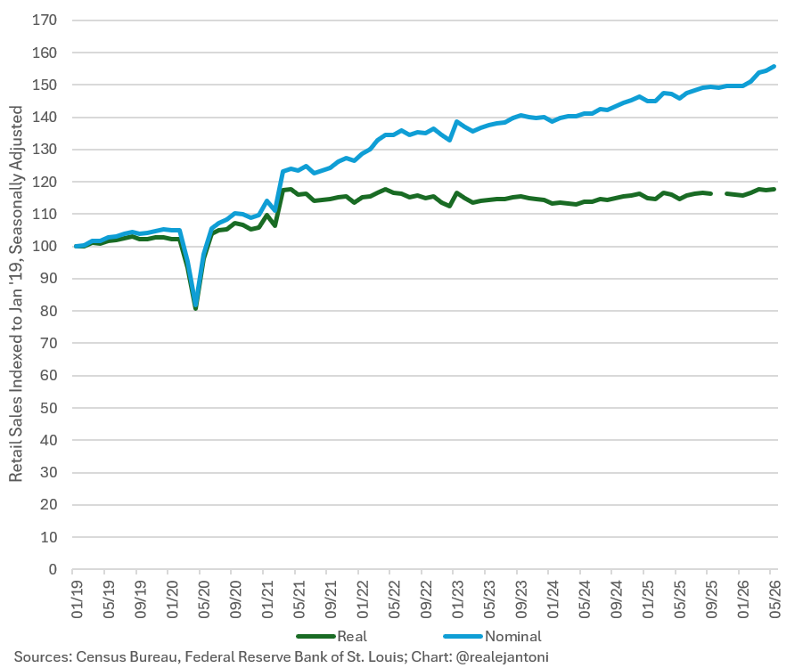 Line chart of US retail sales indexed to Jan 2019, with nominal (blue) rising sharply and real (green) mostly flat from 2019 to 2026.