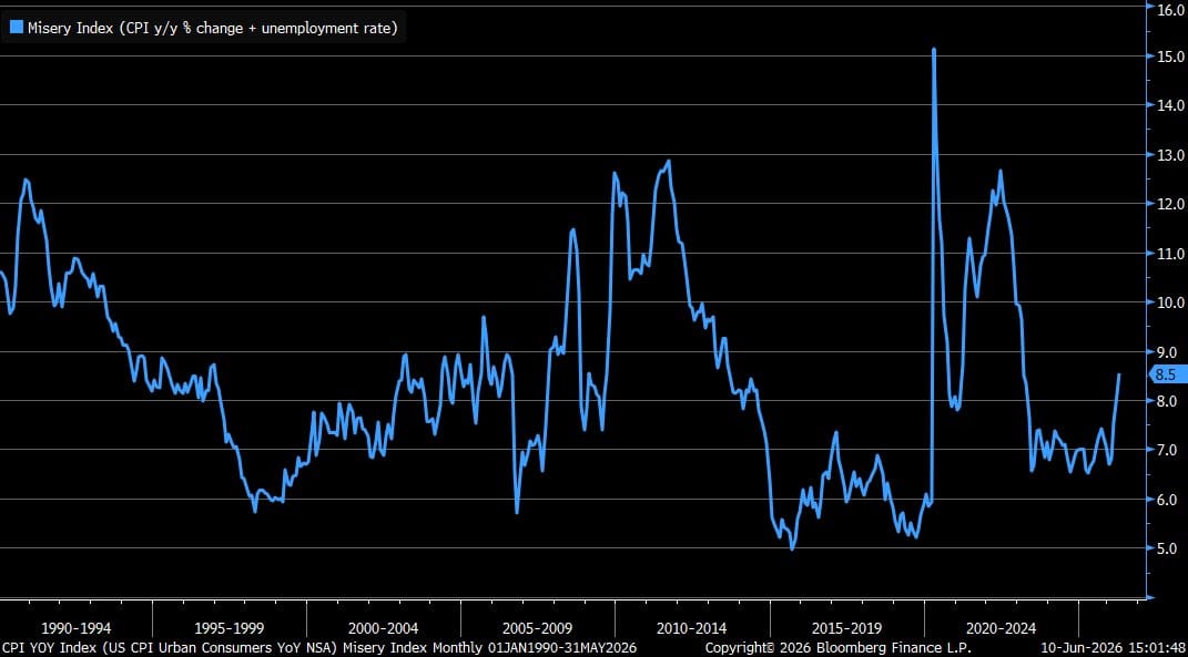 Blue line chart of Misery Index (CPI y/y + unemployment rate) from 1990 to May 2026, ending at 8.5.