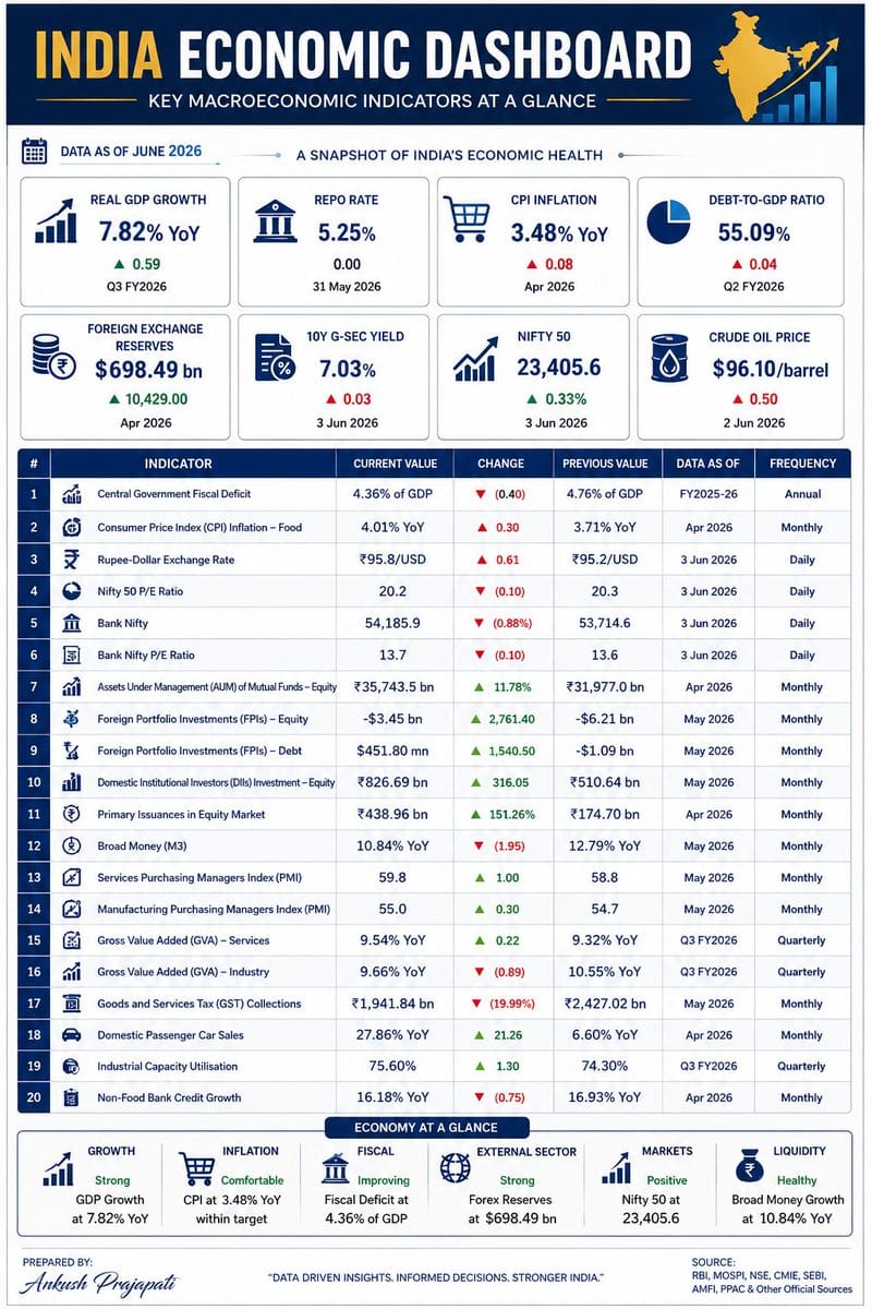 India Economic Dashboard screenshot with title, key indicators like GDP growth 7.82%, repo rate 5.25%, and a table including Services PMI at 59.8 for May 2026.