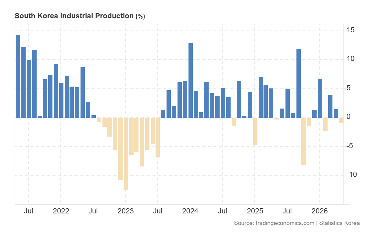 Bar chart of South Korea industrial production (%) with blue positive and beige negative bars from 2021 to 2026.
