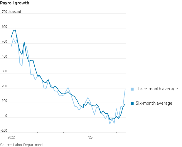 Line chart titled 'Payroll growth' with three-month average (light blue) and six-month average (dark blue) lines from 2022 to 2025.