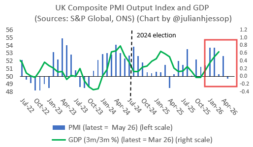 Line and bar chart of UK Composite PMI Output Index (blue bars) and GDP (green line) from Jul-22 to Apr-26, with red box on recent data.