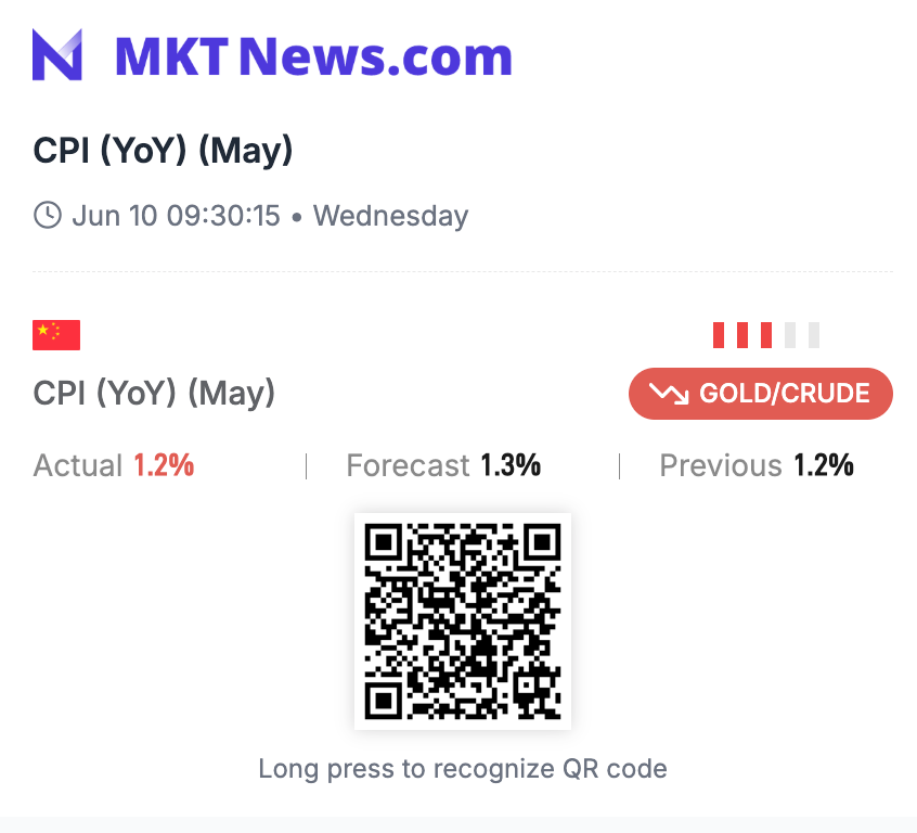 Screenshot from MKTNews.com showing May CPI (YoY) data: actual 1.2%, forecast 1.3%, previous 1.2%.