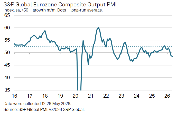 Line chart of S&P Global Eurozone Composite Output PMI from 2016 to 2026 showing fluctuations with recent decline below 50.