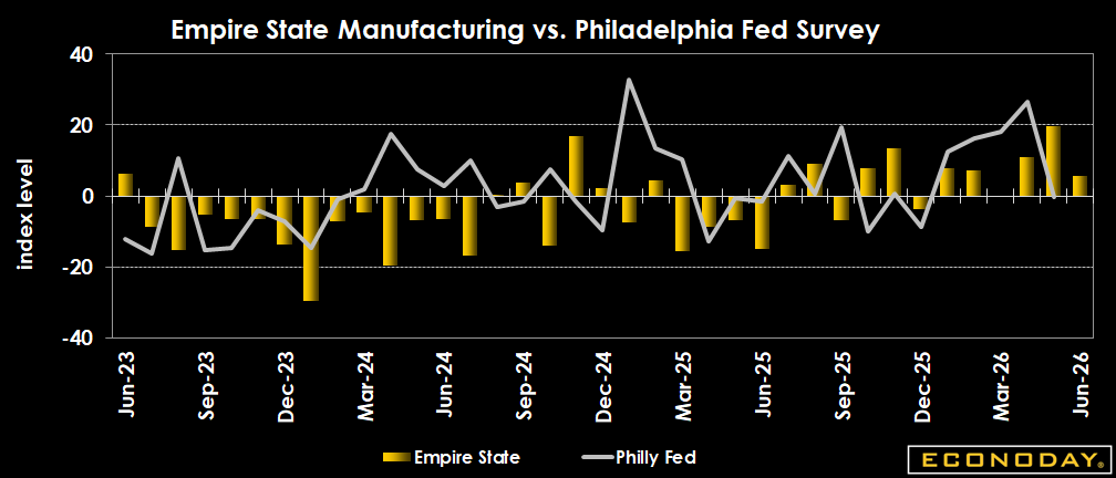 Bar and line chart of Empire State Manufacturing Index (yellow bars) vs. Philadelphia Fed Survey (white line) from Jun-23 to Jun-26.