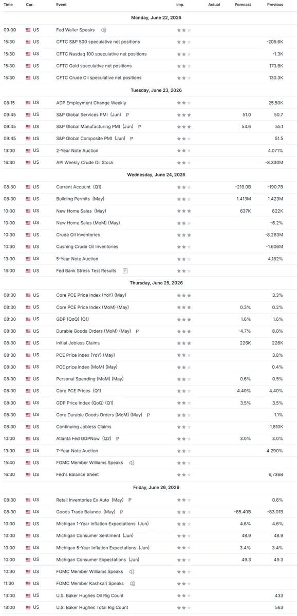 Economic calendar table for June 22-26 2026 listing US events including Fed Waller Speaks, CFTC positions, PMI readings and Treasury auctions.