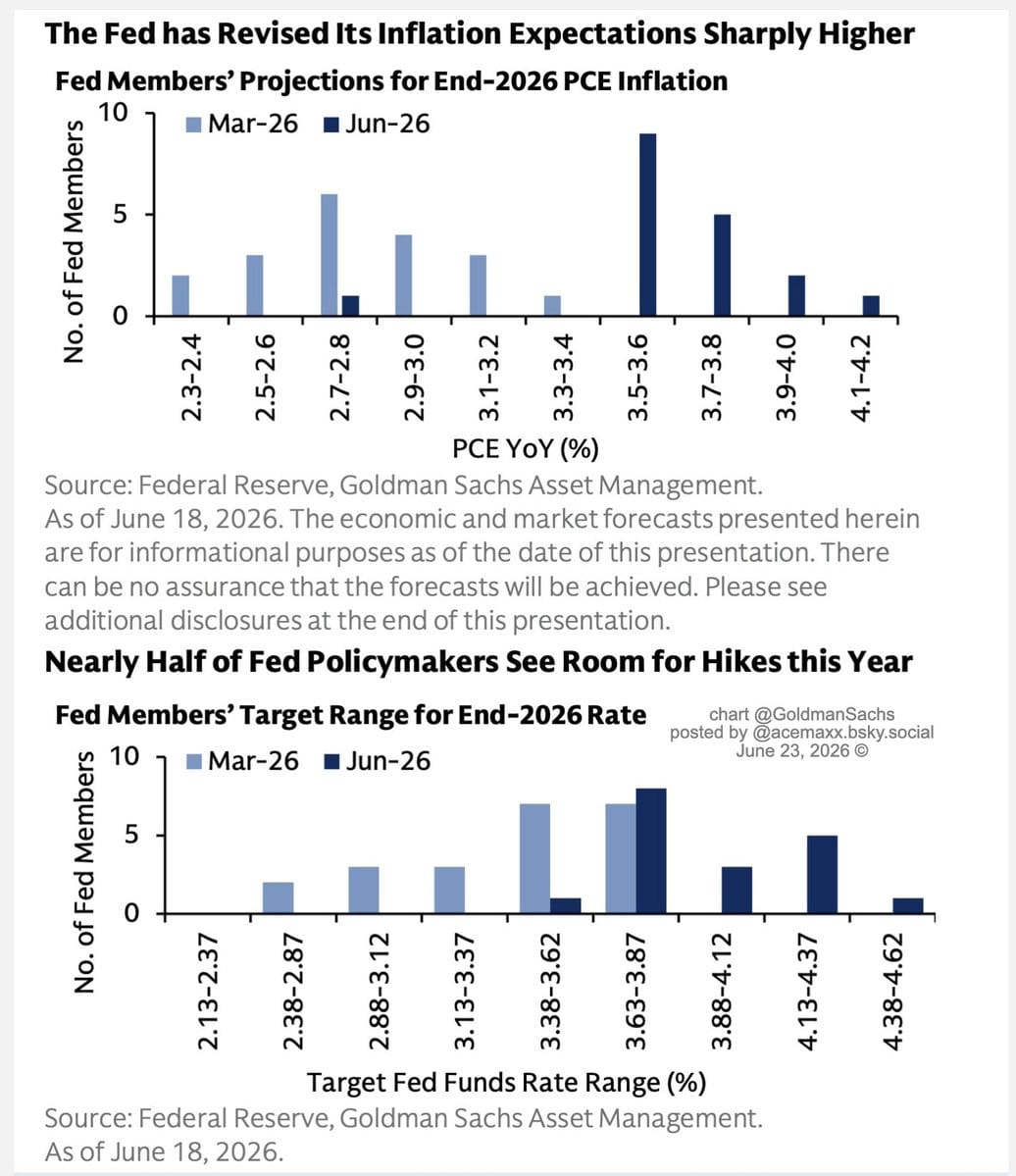 Stacked bar charts of Fed members' end-2026 PCE inflation projections (top) and target rate range projections (bottom), with Mar-26 in light blue and Jun-26 in dark blue.