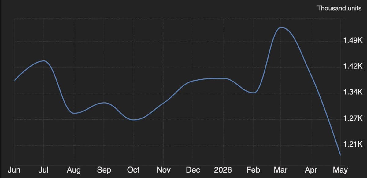 Line chart of housing starts in thousand units from June to May, showing fluctuations and a sharp decline to the lowest point at the end.