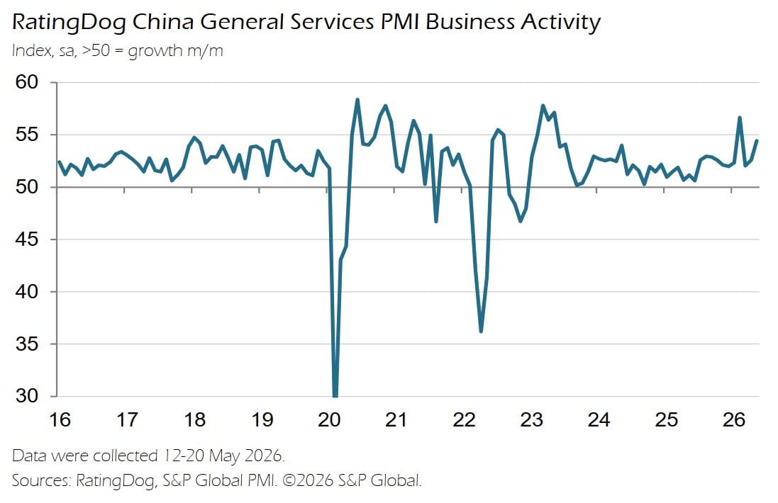 Line chart of RatingDog China General Services PMI Business Activity index from 2016 to 2026 with sharp drop in 2020.