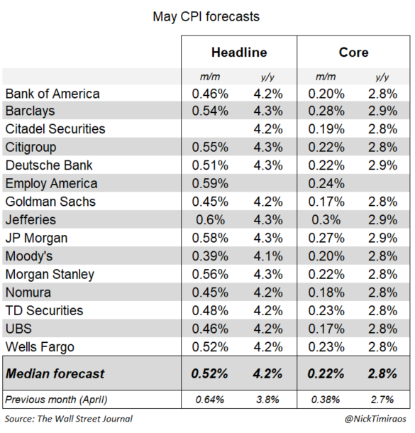 Table of May CPI forecasts from banks showing headline and core m/m and y/y percentages with median values.