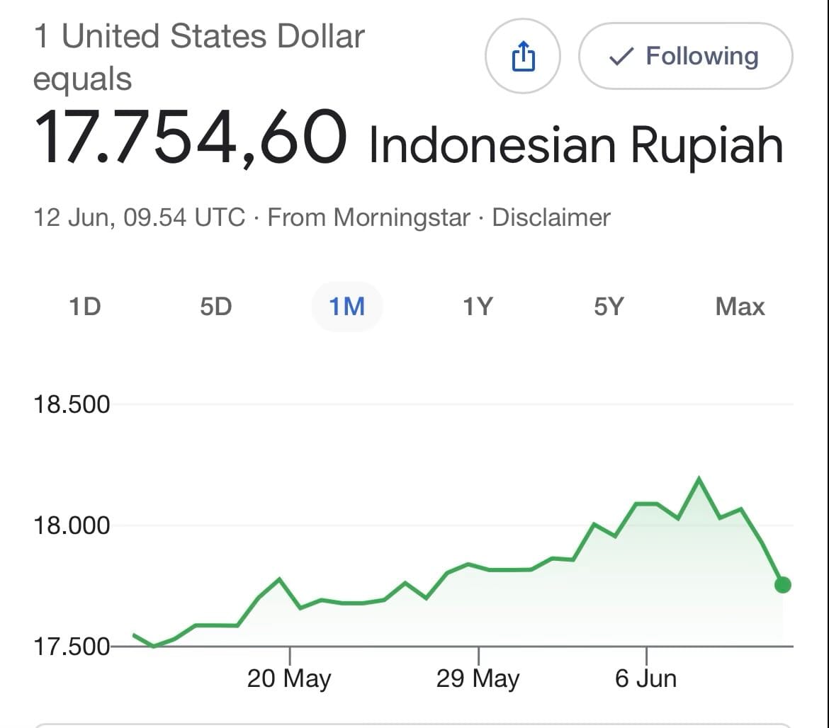 Line chart of USD to Indonesian Rupiah exchange rate over one month, showing recent downward trend.