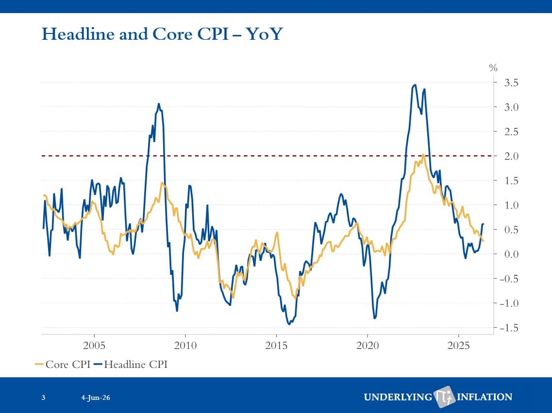 Line chart of Headline CPI (blue) and Core CPI (yellow) YoY from 2005 to 2025 with 2% dashed reference line.