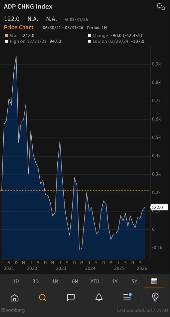 Line chart of ADP CHNG Index from 2021 to 2026 with recent rise to 122.0 on 05/31/26.