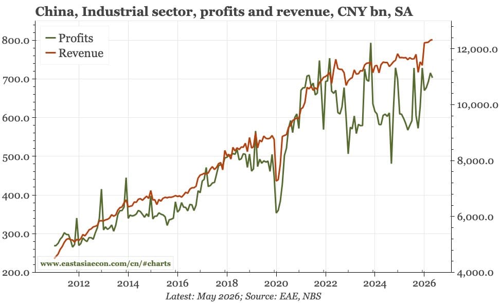 Line chart of China industrial sector profits (green) and revenue (red) in CNY bn from 2012 to 2026.