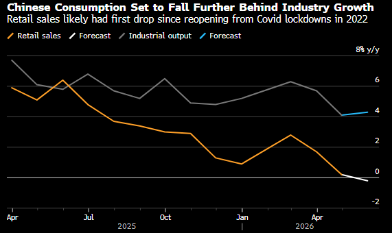 Line chart comparing Chinese retail sales (orange) and industrial output (gray) from Apr to Apr 2026, including forecasts.
