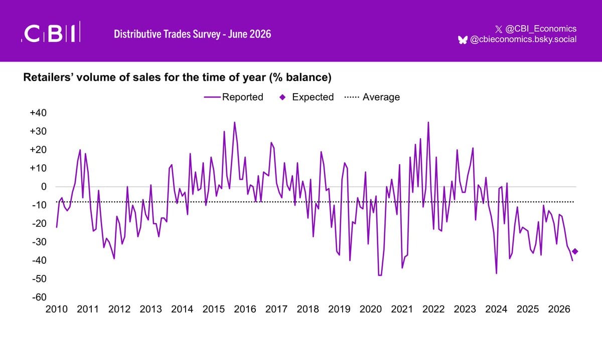 Line chart of retailers' sales volume balance (% balance) from 2010 to 2026 with reported purple line, expected diamonds, and average dotted line.