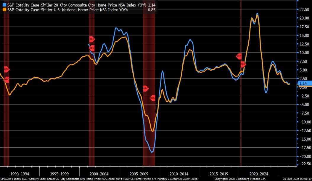 Line chart of S&P Case-Shiller 20-City Composite (blue) and U.S. National (orange) Home Price NSA Index YOY% from 1990 to April 2026, latest values 1.14 and 0.85.