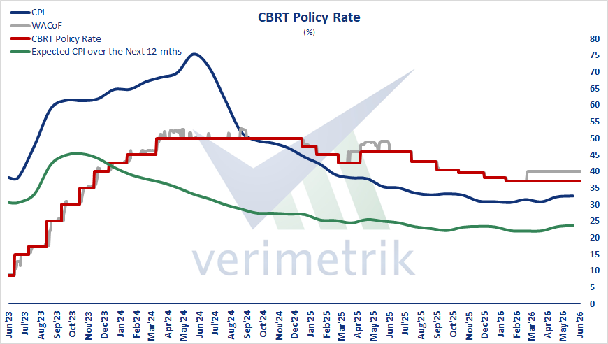 Line chart of CBRT Policy Rate (%) with CPI, WACoF, and expected CPI lines from Jun 2023 to Jun 2026.
