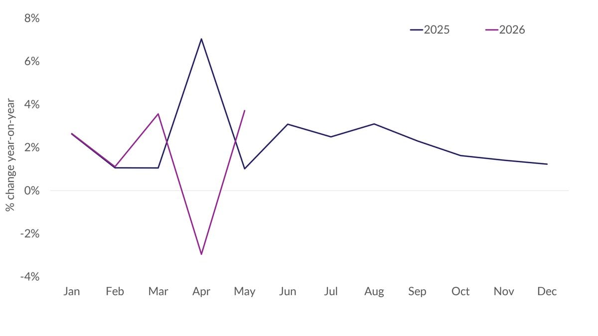 Line chart with blue 2025 line and purple 2026 line showing monthly % change year-on-year from Jan to Dec.