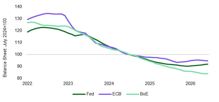 Line chart of Fed, ECB, and BoE balance sheets indexed to July 2024=100 from 2022 to 2026.