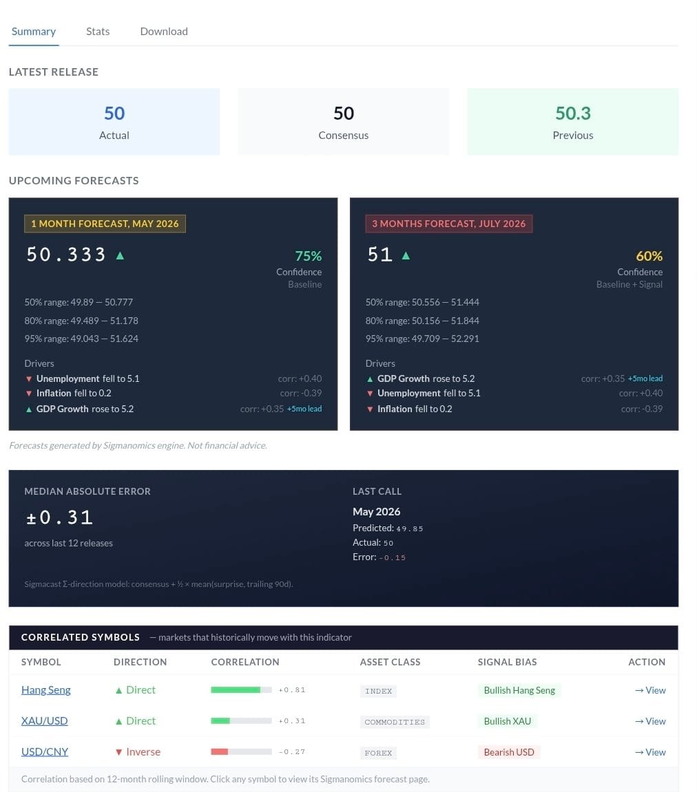 Financial dashboard showing China manufacturing PMI latest release: actual 50, consensus 50, previous 50.3, with May/July 2026 forecasts and correlated symbols.