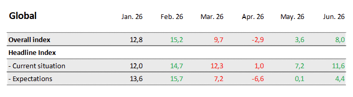 Table of Sentix global economic sentiment index values from Jan.26 to Jun.26 with rows for overall index, headline index, current situation, and expectations.