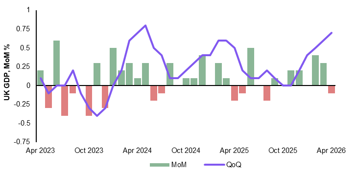 Chart of UK GDP MoM growth (green bars) and QoQ growth (purple line) from April 2023 to April 2026.